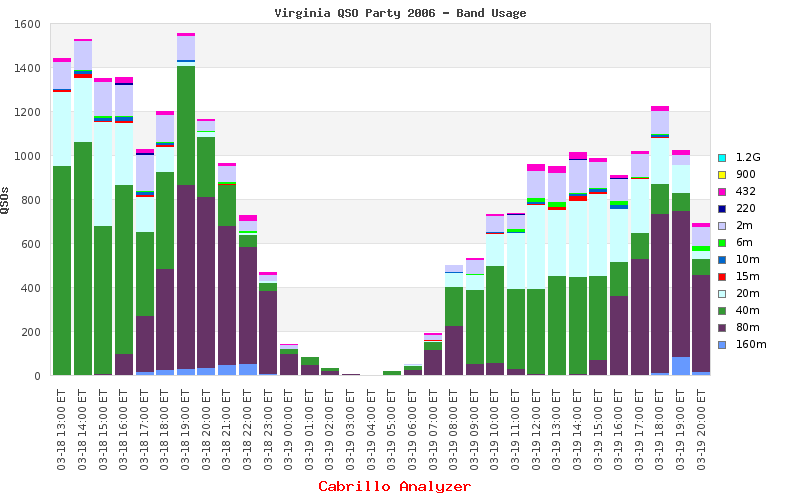 Virginia QSO Party QSOs by Band for 2006