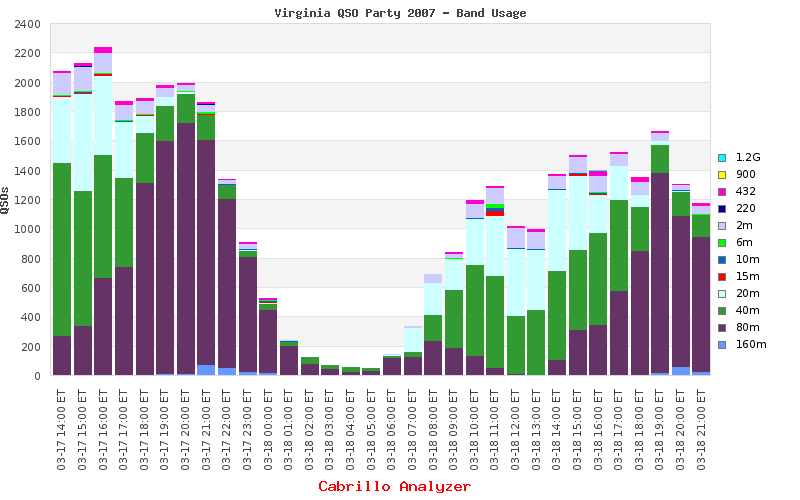 Virginia QSO Party QSOs by Band for 2007