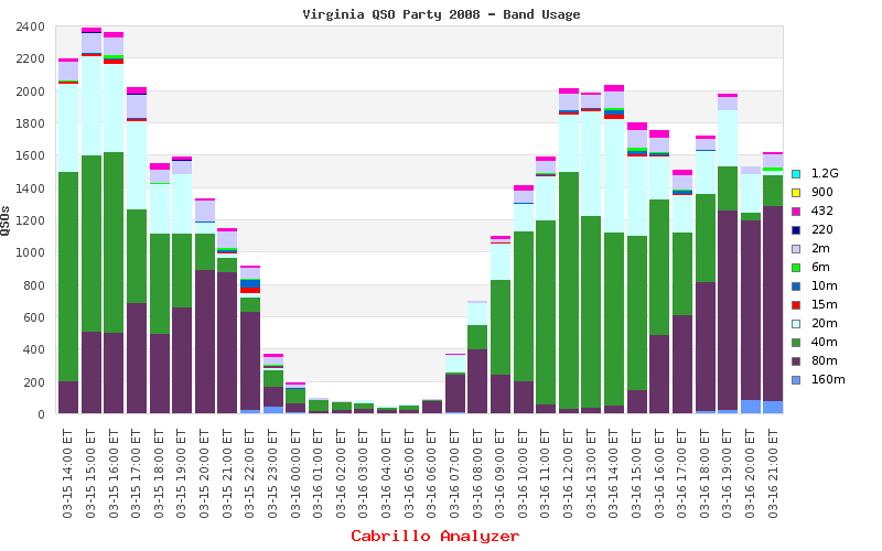 Virginia QSO Party QSOs by Band for 2008