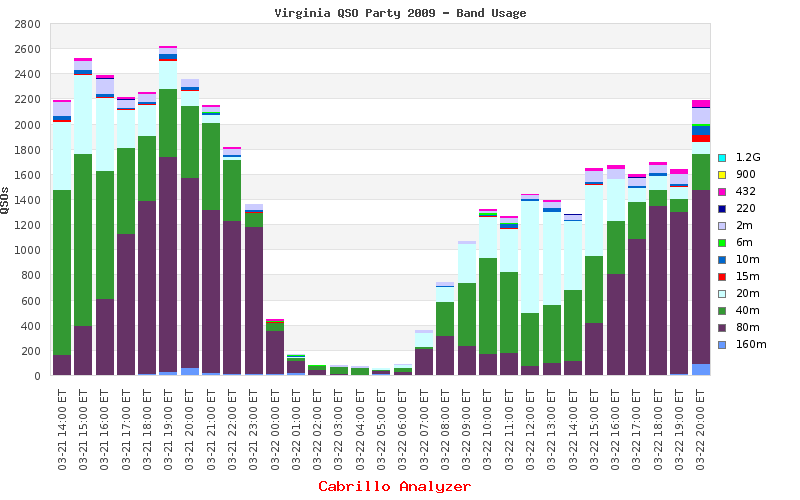 Virginia QSO Party QSOs by Band for 2009