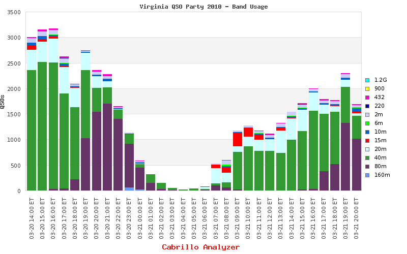 Virginia QSO Party QSOs by Band for 2010