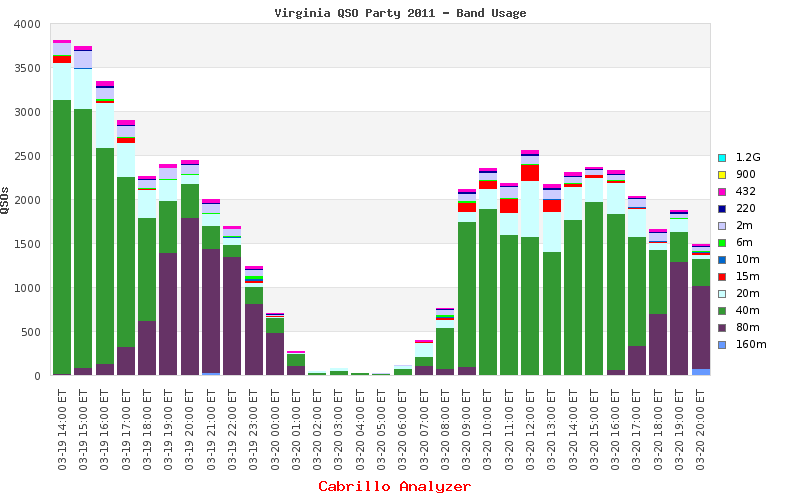 Virginia QSO Party QSOs by Band for 2011