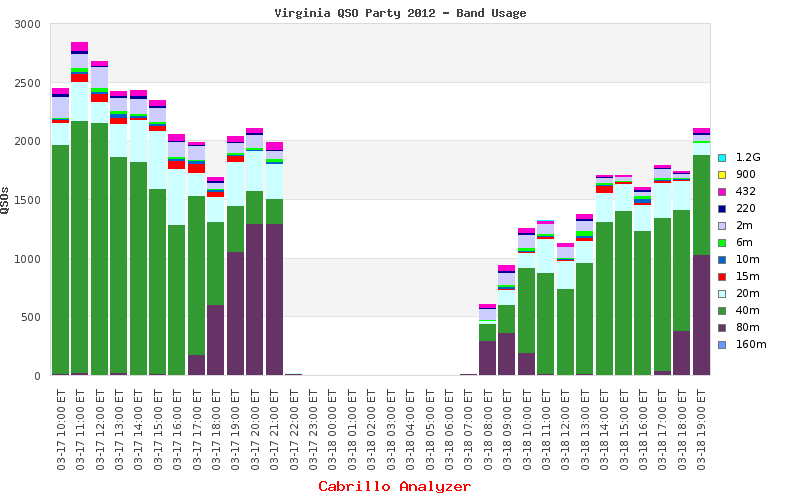 Virginia QSO Party QSOs by Band for 2012