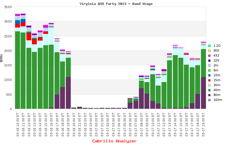 Virginia QSO Party QSOs by Band for 2013