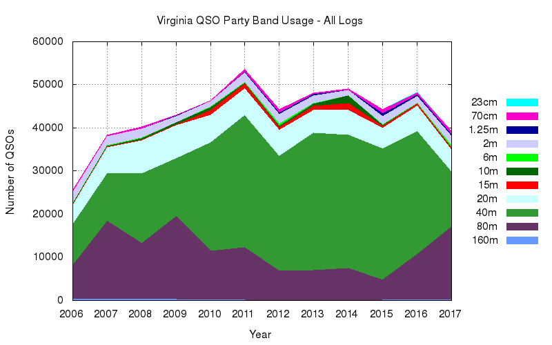 Virginia QSO Party QSOs 2006-2011